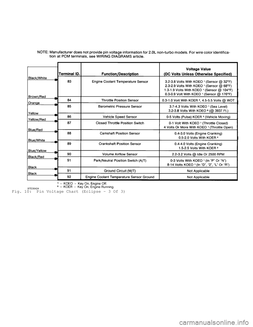 MITSUBISHI MONTERO 1998  Service Manual Fig. 10:  Pin Voltage Chart (Eclipse - 3 Of 3)                         
