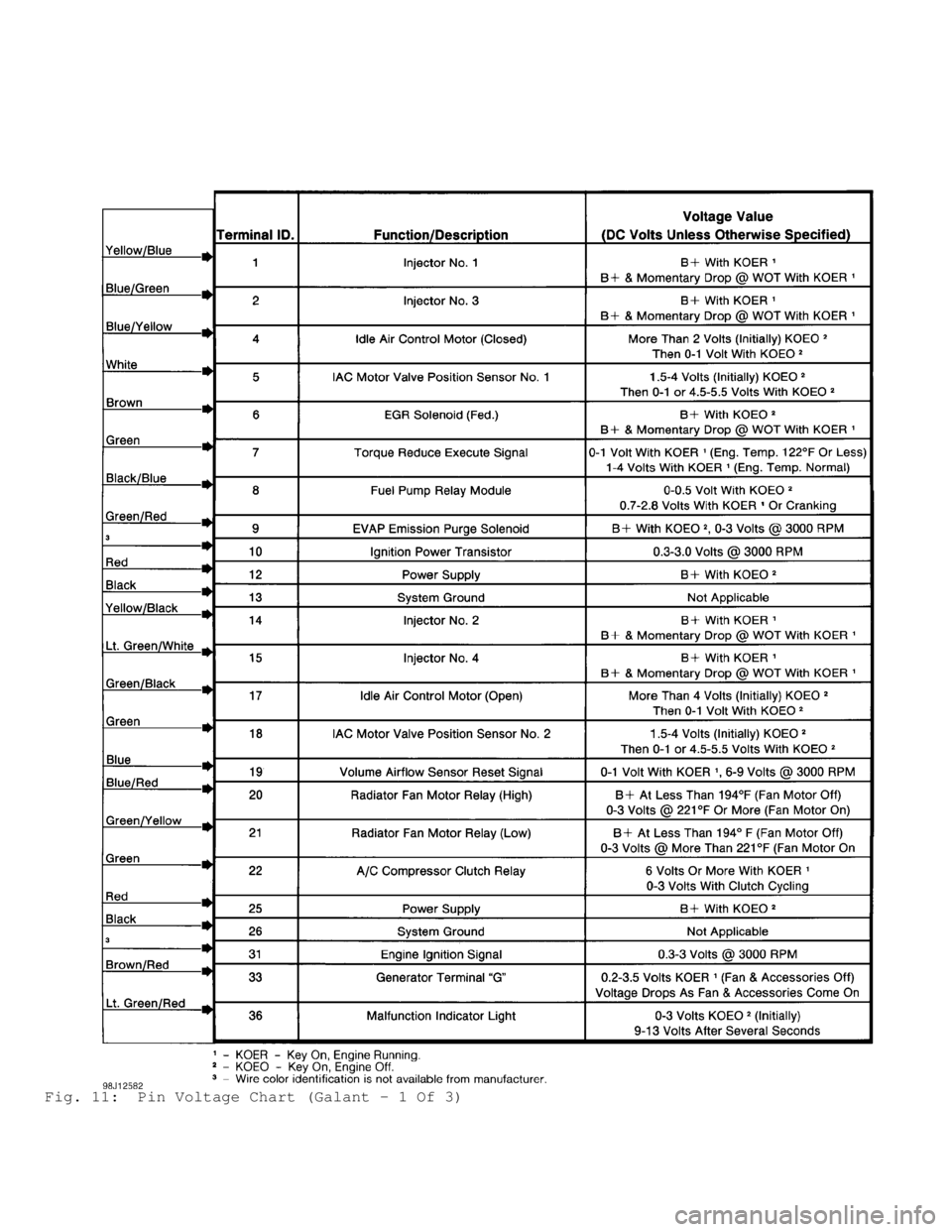 MITSUBISHI MONTERO 1998 Service Manual Fig. 11: Pin Voltage Chart (Galant - 1 Of 3) MITSUBISHI MONTERO 1998 Service Manual Fig. 11: Pin Voltage Chart (Galant - 1 Of 3)