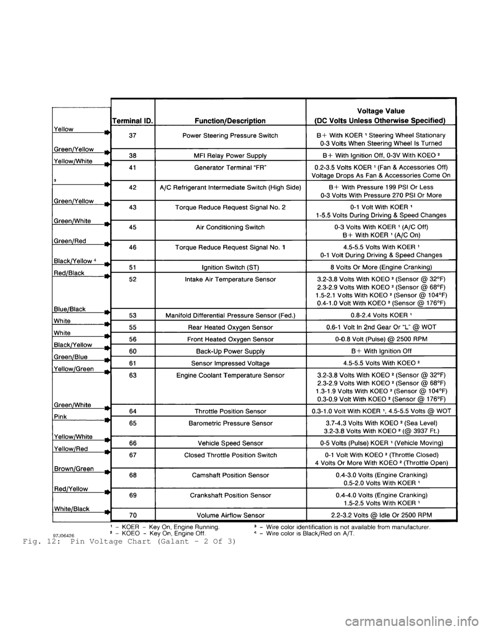 MITSUBISHI MONTERO 1998 Service Manual Fig. 12: Pin Voltage Chart (Galant - 2 Of 3) MITSUBISHI MONTERO 1998 Service Manual Fig. 12: Pin Voltage Chart (Galant - 2 Of 3)