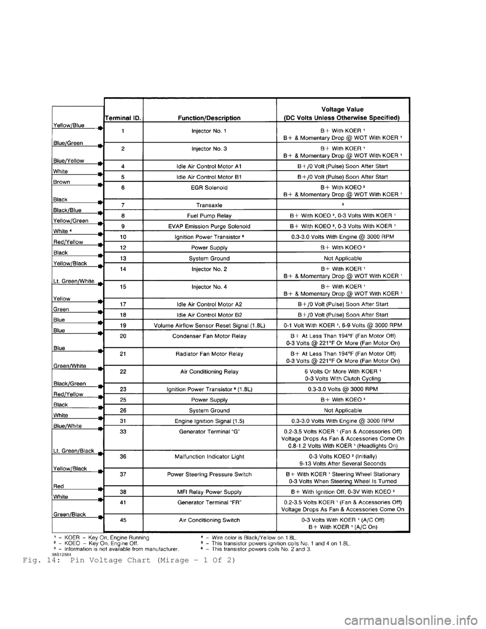 MITSUBISHI MONTERO 1998 Service Manual Fig. 14: Pin Voltage Chart (Mirage - 1 Of 2) MITSUBISHI MONTERO 1998 Service Manual Fig. 14: Pin Voltage Chart (Mirage - 1 Of 2)