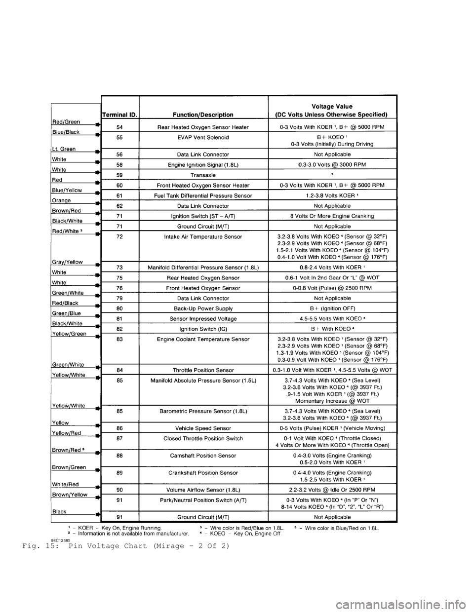 MITSUBISHI MONTERO 1998 Service Manual Fig. 15: Pin Voltage Chart (Mirage - 2 Of 2) MITSUBISHI MONTERO 1998 Service Manual Fig. 15: Pin Voltage Chart (Mirage - 2 Of 2)