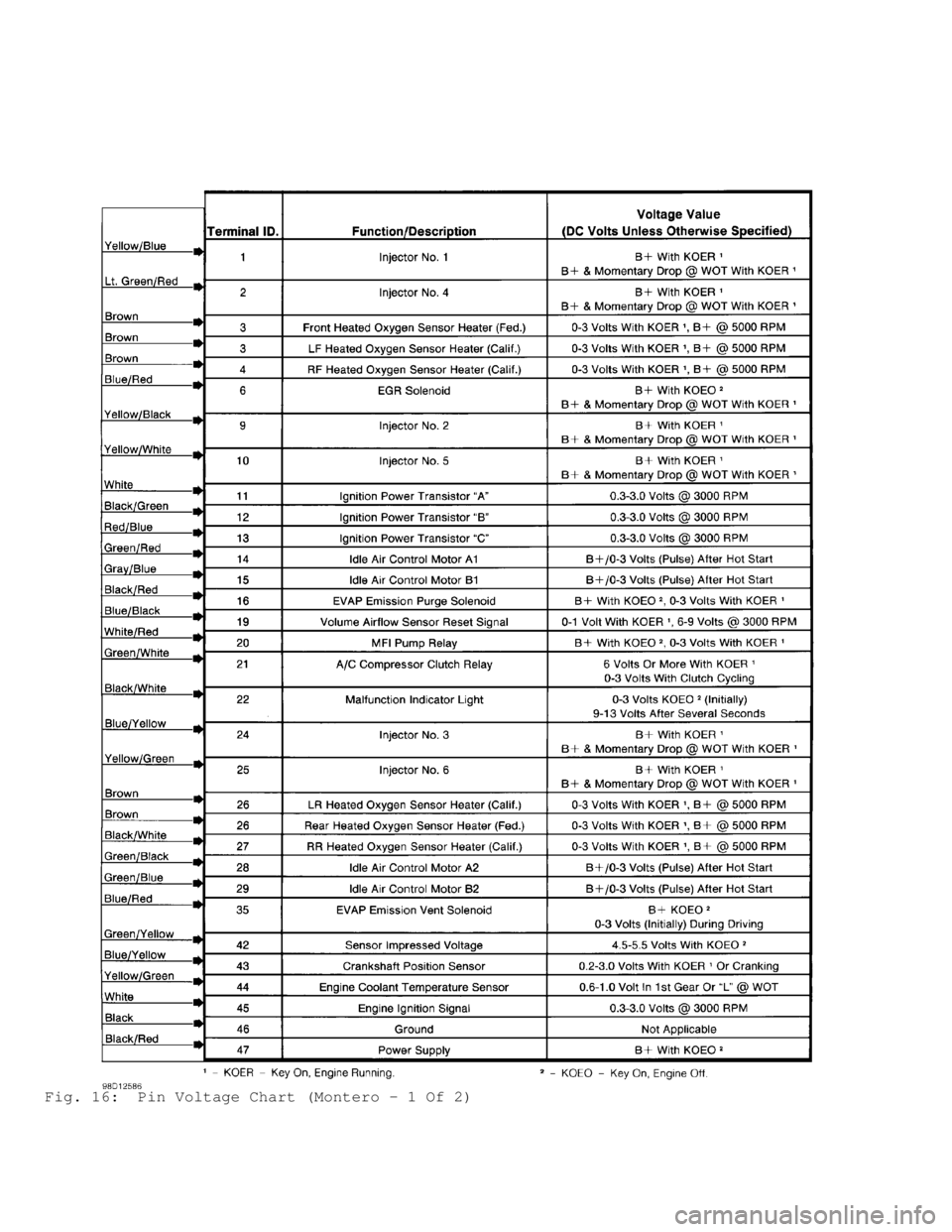 MITSUBISHI MONTERO 1998 Service Manual Fig. 16: Pin Voltage Chart (Montero - 1 Of 2) MITSUBISHI MONTERO 1998 Service Manual Fig. 16: Pin Voltage Chart (Montero - 1 Of 2)