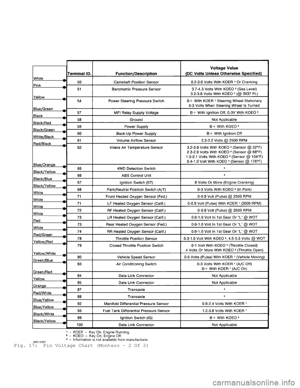 MITSUBISHI MONTERO 1998 Service Manual Fig. 17: Pin Voltage Chart (Montero - 2 Of 2) MITSUBISHI MONTERO 1998 Service Manual Fig. 17: Pin Voltage Chart (Montero - 2 Of 2)