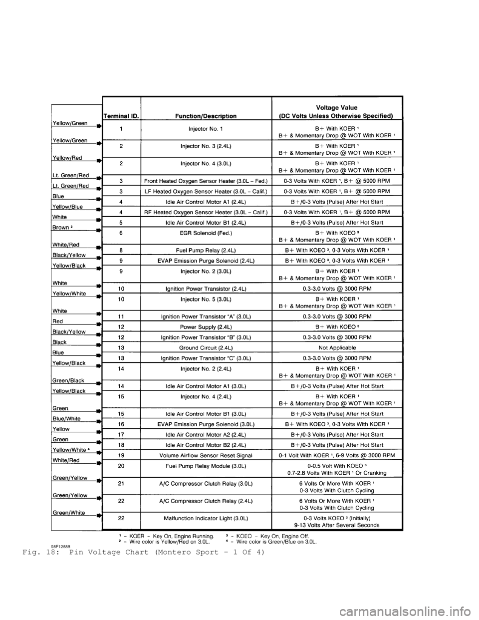 MITSUBISHI MONTERO 1998 Service Manual Fig. 18: Pin Voltage Chart (Montero Sport - 1 Of 4) MITSUBISHI MONTERO 1998 Service Manual Fig. 18: Pin Voltage Chart (Montero Sport - 1 Of 4)