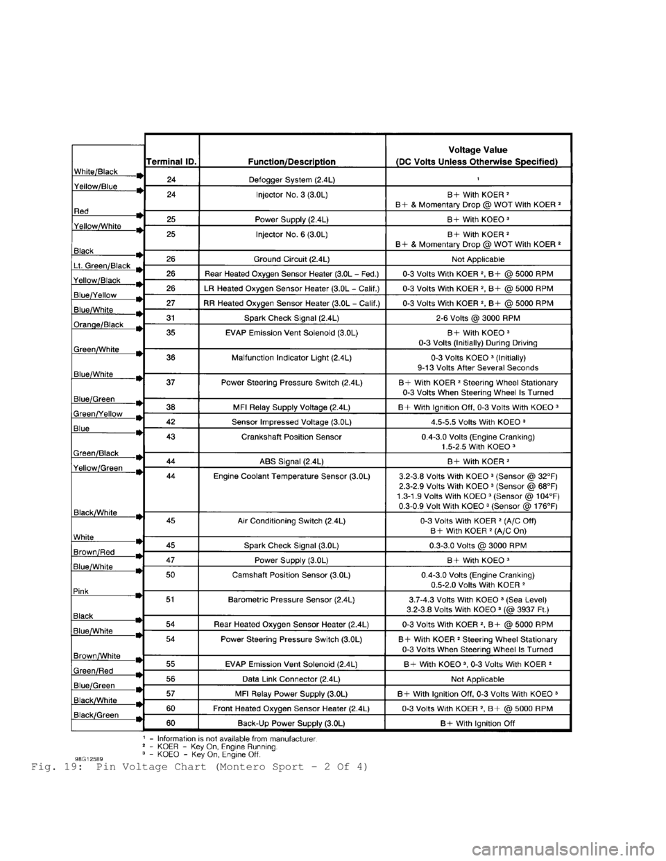 MITSUBISHI MONTERO 1998 Service Manual Fig. 19: Pin Voltage Chart (Montero Sport - 2 Of 4) MITSUBISHI MONTERO 1998 Service Manual Fig. 19: Pin Voltage Chart (Montero Sport - 2 Of 4)