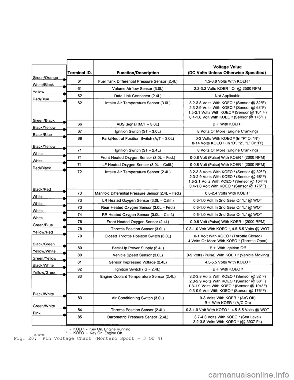 MITSUBISHI MONTERO 1998 Service Manual Fig. 20: Pin Voltage Chart (Montero Sport - 3 Of 4) MITSUBISHI MONTERO 1998 Service Manual Fig. 20: Pin Voltage Chart (Montero Sport - 3 Of 4)