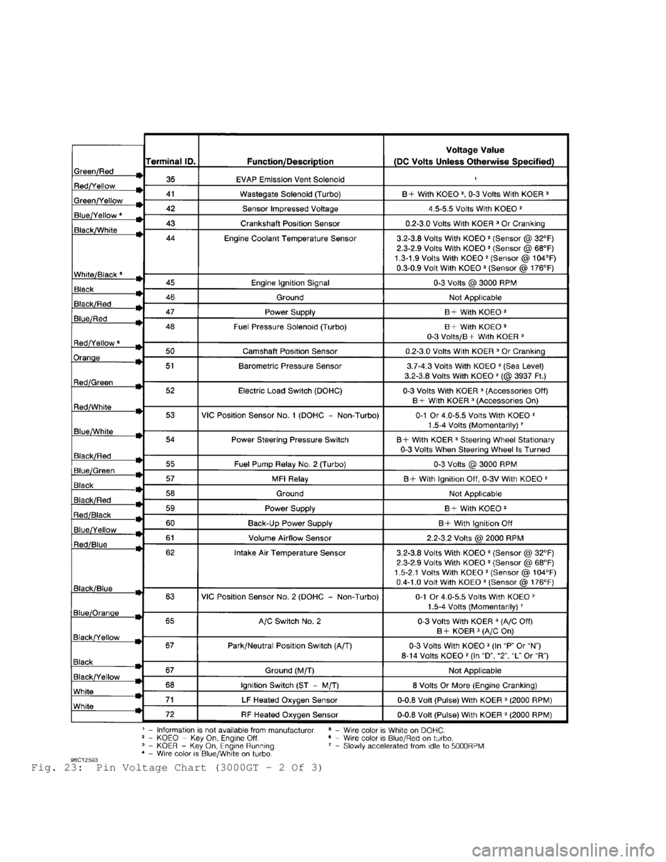 MITSUBISHI MONTERO 1998 Service Manual Fig. 23: Pin Voltage Chart (3000GT - 2 Of 3) MITSUBISHI MONTERO 1998 Service Manual Fig. 23: Pin Voltage Chart (3000GT - 2 Of 3)