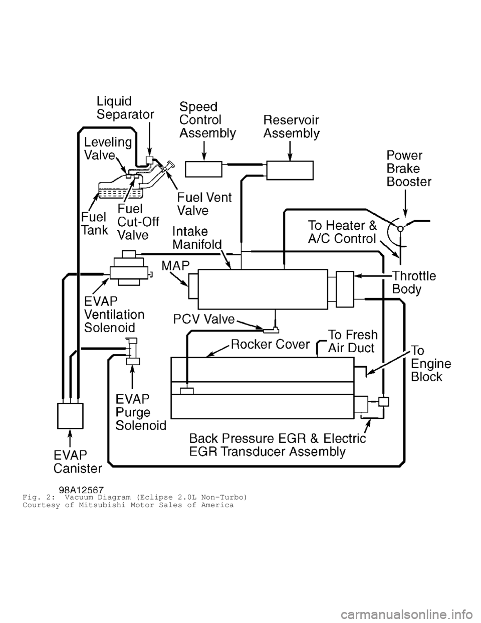 MITSUBISHI MONTERO 1998  Service Manual Fig. 2:  Vacuum Diagram (Eclipse 2.0L Non-Turbo)
Courtesy of Mitsubishi Motor Sales of America                                     