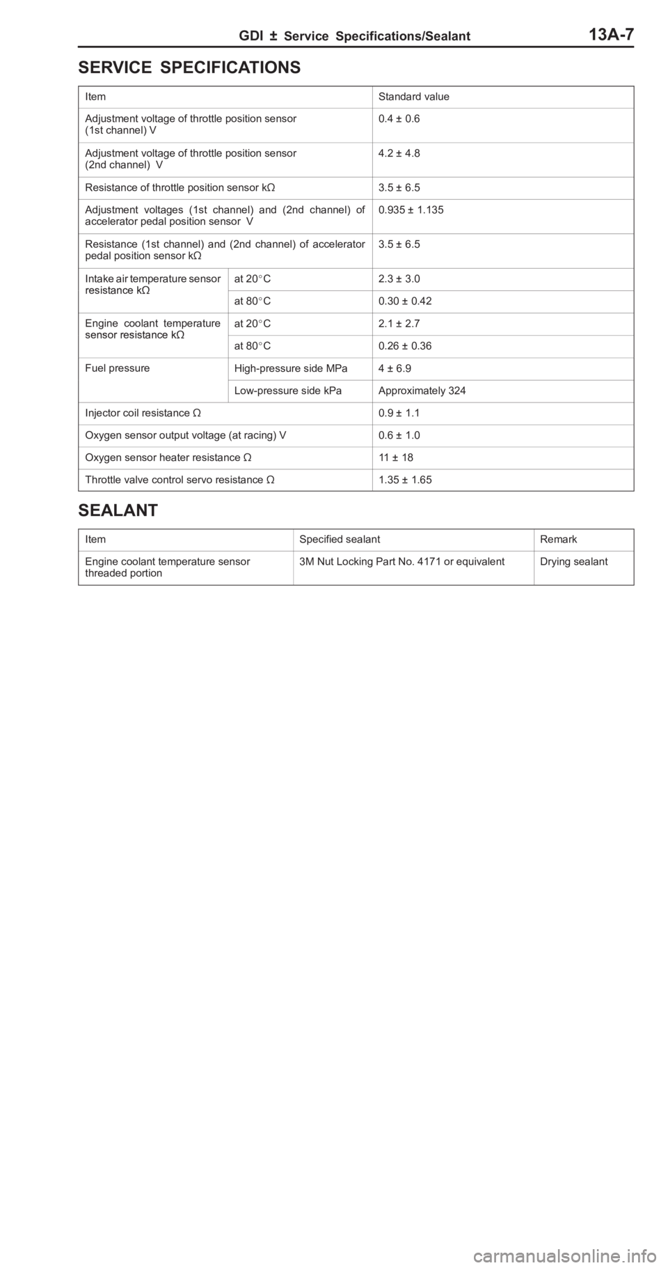 MITSUBISHI PAJERO PININ 2000 Manual PDF � 
�	�" �:�� �	 ��  ��	� �� �� ����( �+� 
I te m S
ta ndard  v a lu e A
dju stm ent  v o lt a ge o f  th ro ttle  p osit io n s e nso r 
( 1 st  c h annel)  V 0
.4  ±  0 .6 A
dju stm ent 