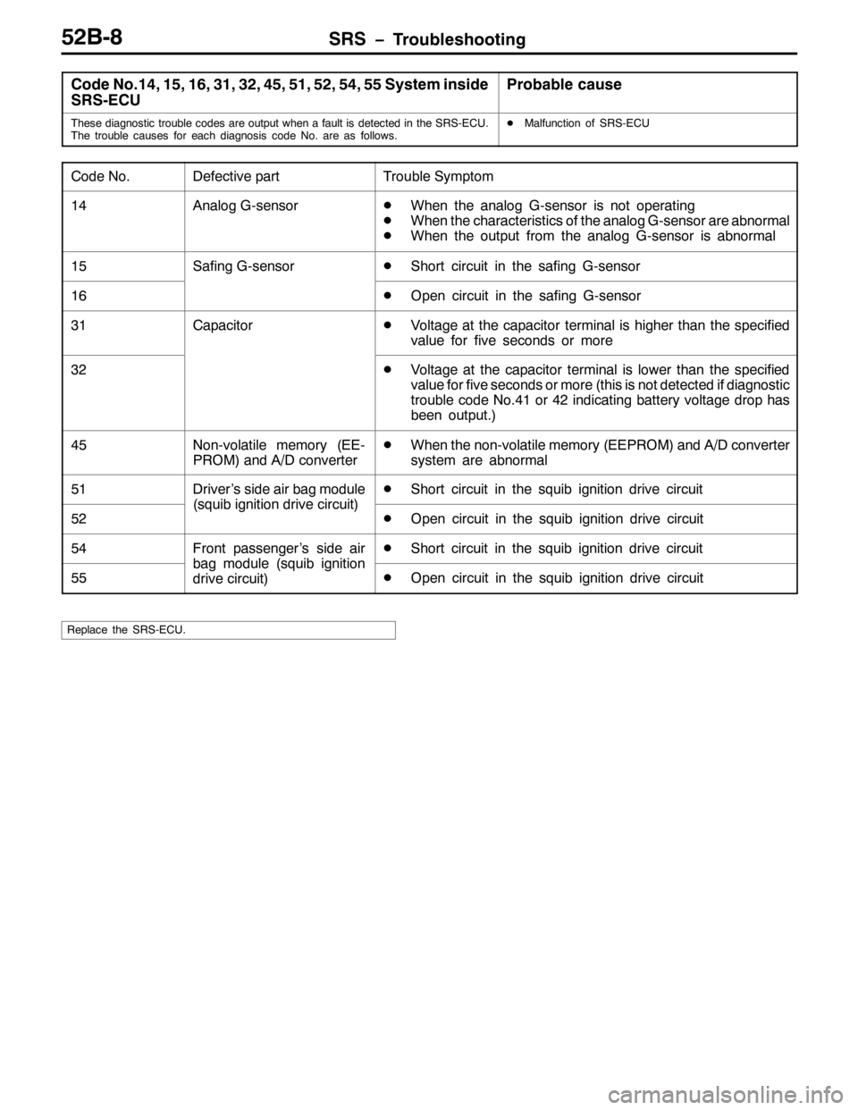 MITSUBISHI PAJERO SPORT 1998 Workshop Manual 656 ï7URXEOHVKRRWLQJ85%0;
&RGH 1R147/ 48/ 49/ 64/ 65/ 78/ 84/ 85/ 87/ 886\VWHP LQVLGH
6560(&83UREDEOH FDXVH
7KHVH GLDJQRVWLF WURXEOH FRGHV DUH RXWSXW ZKHQ D IDXOW LV GHWHFWHG LQ WKH 6560(&81
7KH WURX MITSUBISHI PAJERO SPORT 1998 Workshop Manual 656 ï7URXEOHVKRRWLQJ85%0;
&RGH 1R147/ 48/ 49/ 64/ 65/ 78/ 84/ 85/ 87/ 886\VWHP LQVLGH
6560(&83UREDEOH FDXVH
7KHVH GLDJQRVWLF WURXEOH FRGHV DUH RXWSXW ZKHQ D IDXOW LV GHWHFWHG LQ WKH 6560(&81
7KH WURX