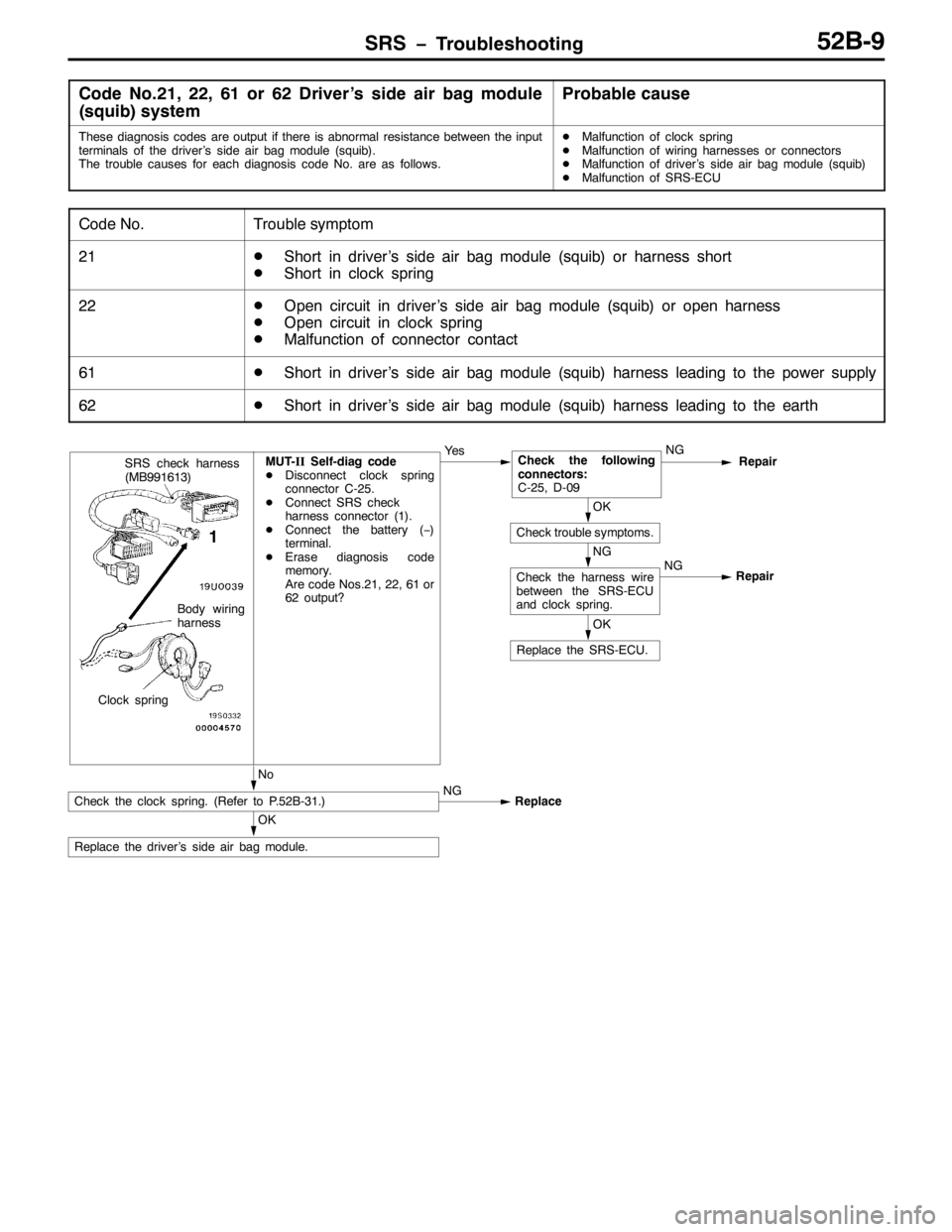 MITSUBISHI PAJERO SPORT 1998 Workshop Manual 656 ï7URXEOHVKRRWLQJ85%0<
&RGH 1R154/ 55/ 94RU95ULYHU·V VLGH DLU EDJ PRGXOH
+VTXLE,V\VWHP3UREDEOH FDXVH
7KHVH GLDJQRVLV FRGHV DUH RXWSXW LI WKHUH LV DEQRUPDO UHVLVWDQFH EHWZHHQ WKH LQSXW
WHUPLQDOV MITSUBISHI PAJERO SPORT 1998 Workshop Manual 656 ï7URXEOHVKRRWLQJ85%0<
&RGH 1R154/ 55/ 94RU95ULYHU·V VLGH DLU EDJ PRGXOH
+VTXLE,V\VWHP3UREDEOH FDXVH
7KHVH GLDJQRVLV FRGHV DUH RXWSXW LI WKHUH LV DEQRUPDO UHVLVWDQFH EHWZHHQ WKH LQSXW
WHUPLQDOV