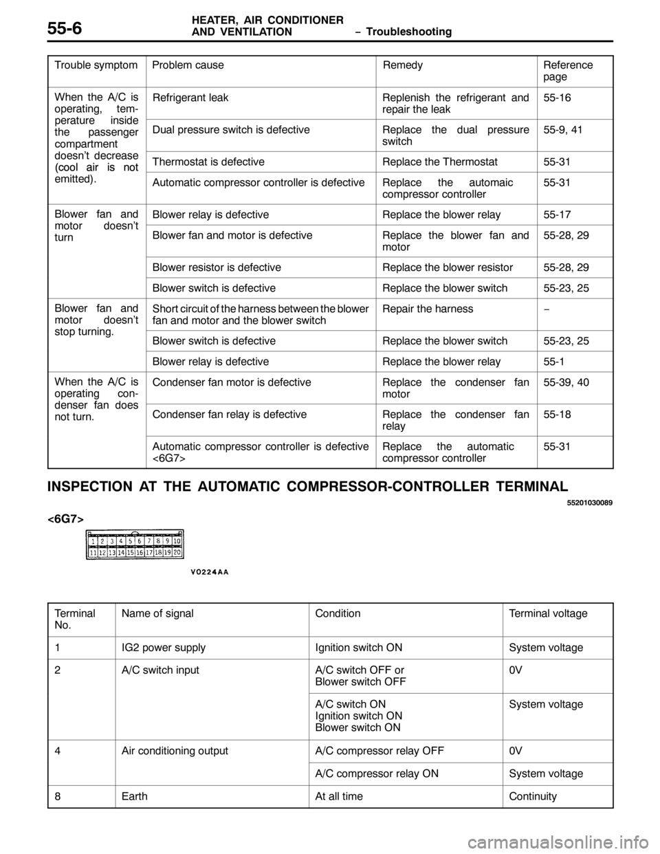 MITSUBISHI PAJERO SPORT 1998 Workshop Manual ï 7URXEOHVKRRWLQJ +($7(5/$,5 &21,7,21(5
$1 9(17,/$7,218809
7URXEOH V\PSWRP5HIHUHQFH
SDJH 5HPHG\ 3UREOHP FDXVH
:KHQ WKH $2&LV
RSHUDWLQJ/WHP05HIULJHUDQW OHDN5HSOHQLVK WKH UHIULJHUDQW DQG
UHSDLU WKH O MITSUBISHI PAJERO SPORT 1998 Workshop Manual ï 7URXEOHVKRRWLQJ +($7(5/$,5 &21,7,21(5
$1 9(17,/$7,218809
7URXEOH V\PSWRP5HIHUHQFH
SDJH 5HPHG\ 3UREOHP FDXVH
:KHQ WKH $2&LV
RSHUDWLQJ/WHP05HIULJHUDQW OHDN5HSOHQLVK WKH UHIULJHUDQW DQG
UHSDLU WKH O