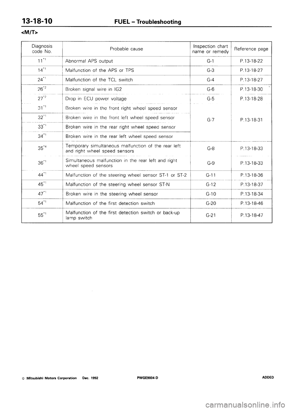 MITSUBISHI SIGMA 1991 Workshop Manual MITSUBISHI SIGMA 1991 Workshop Manual