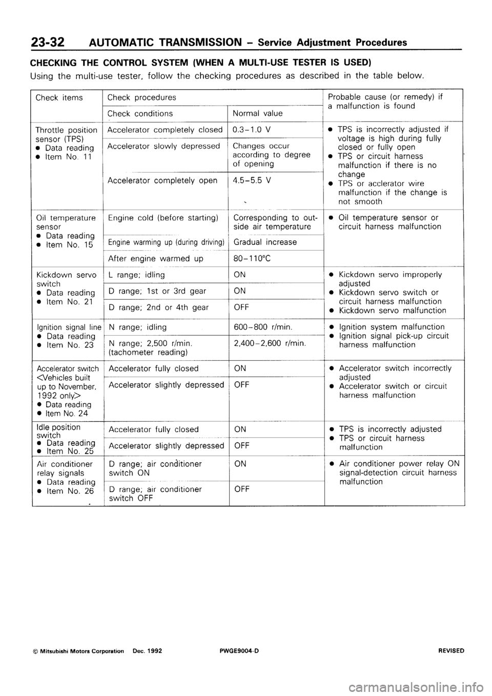 MITSUBISHI SIGMA 1991  Workshop Manual 