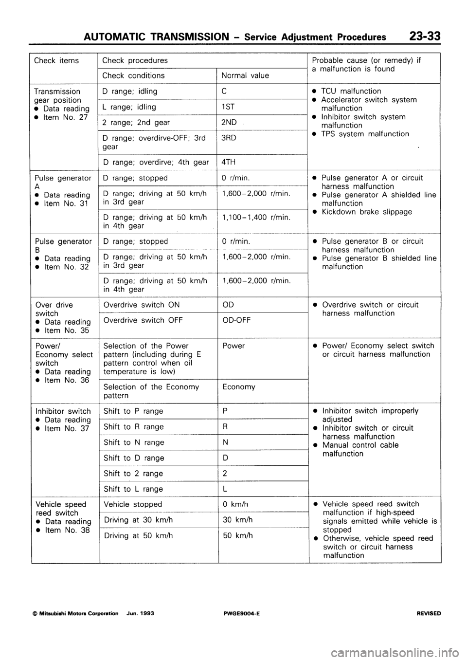 MITSUBISHI SIGMA 1991  Workshop Manual 