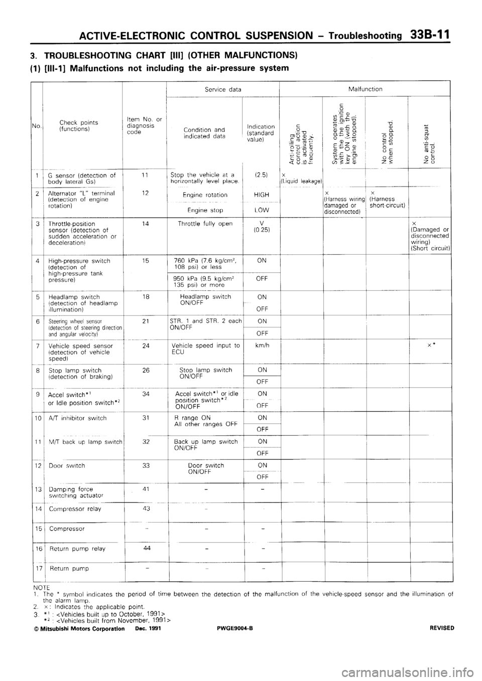 MITSUBISHI SIGMA 1991  Workshop Manual 