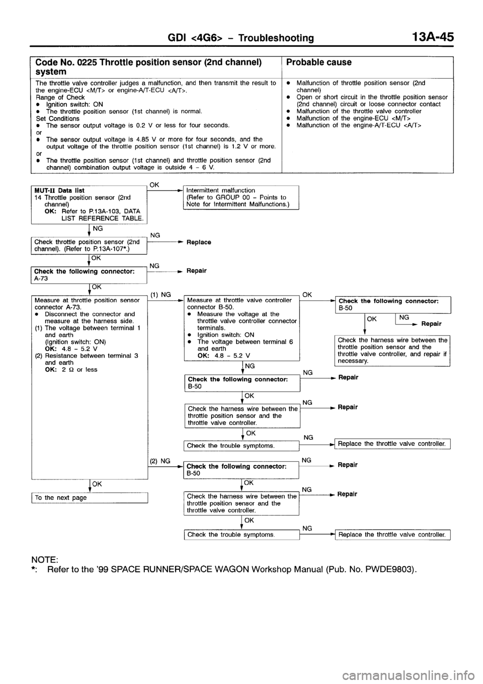 MITSUBISHI SPACE RUNNER 2001 Workshop Manual MITSUBISHI SPACE RUNNER 2001 Workshop Manual