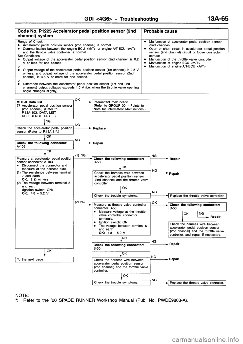 MITSUBISHI SPACE RUNNER 2001 Workshop Manual MITSUBISHI SPACE RUNNER 2001 Workshop Manual
