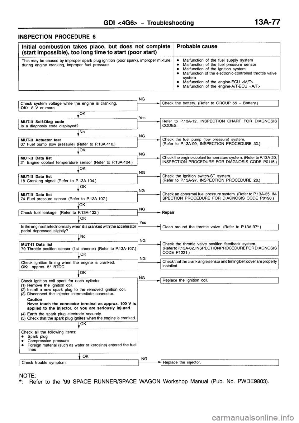MITSUBISHI SPACE RUNNER 2001 Workshop Manual MITSUBISHI SPACE RUNNER 2001 Workshop Manual