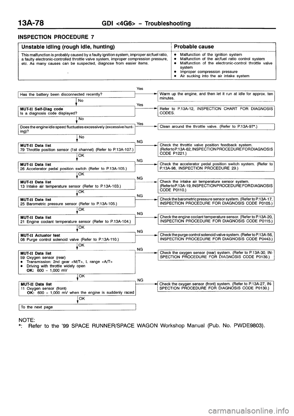 MITSUBISHI SPACE RUNNER 2001 Workshop Manual MITSUBISHI SPACE RUNNER 2001 Workshop Manual