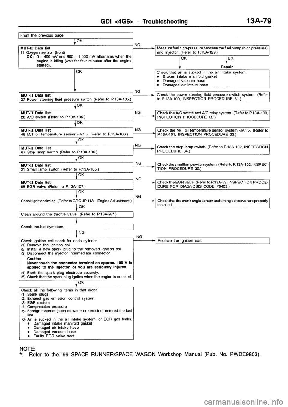 MITSUBISHI SPACE RUNNER 2001 Workshop Manual MITSUBISHI SPACE RUNNER 2001 Workshop Manual