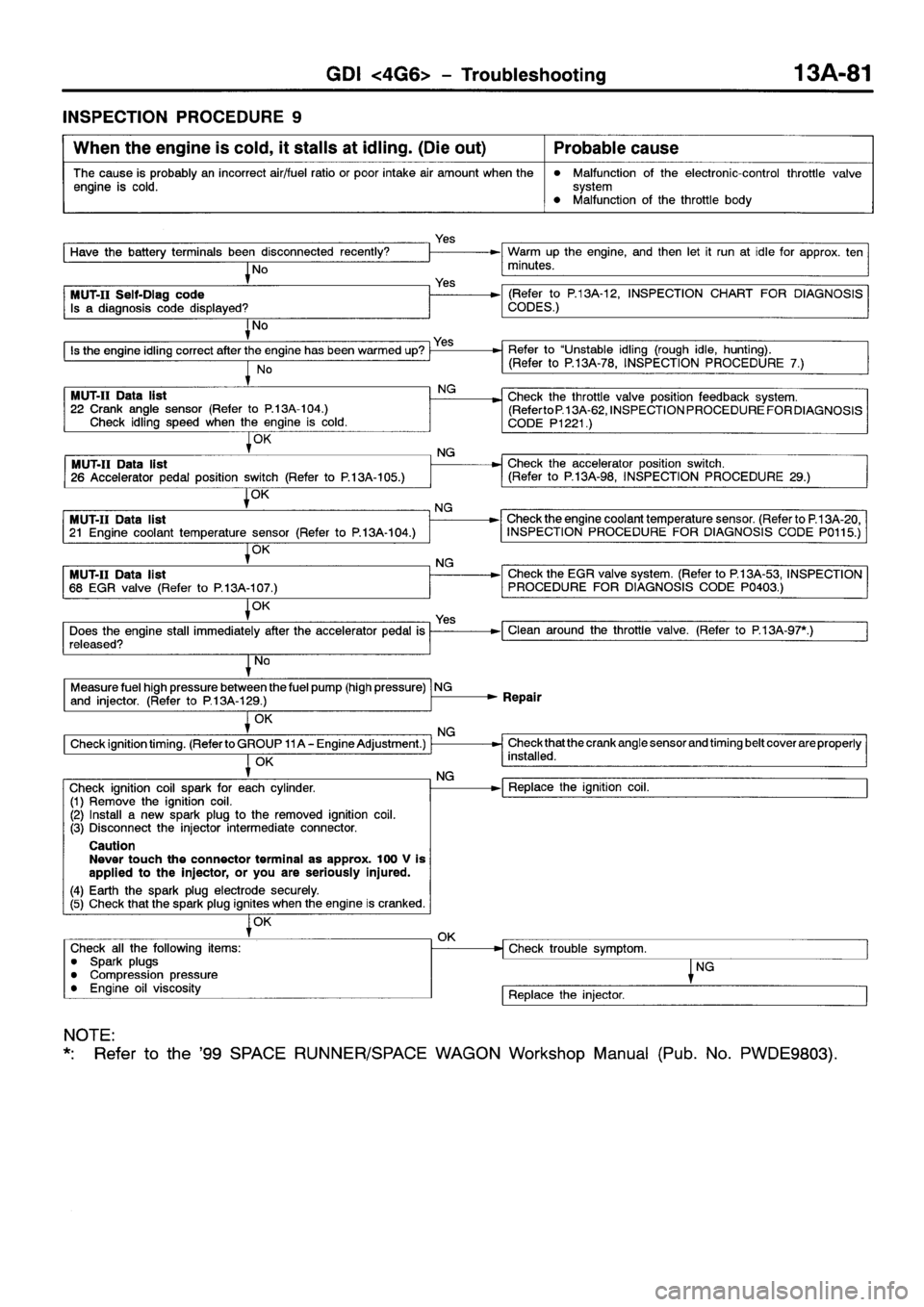 MITSUBISHI SPACE RUNNER 2001 Workshop Manual MITSUBISHI SPACE RUNNER 2001 Workshop Manual