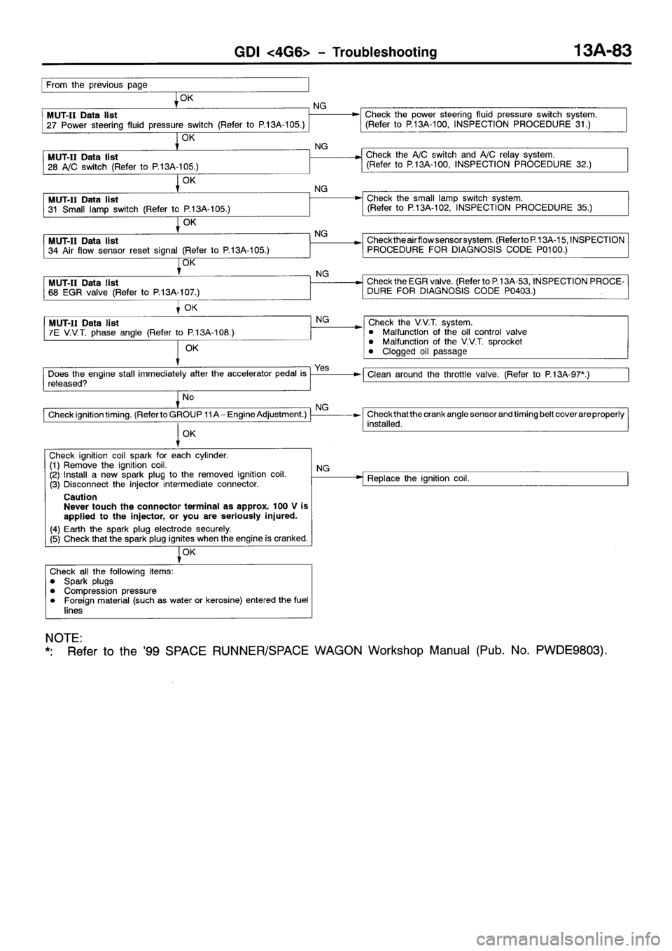 MITSUBISHI SPACE RUNNER 2001 Workshop Manual MITSUBISHI SPACE RUNNER 2001 Workshop Manual