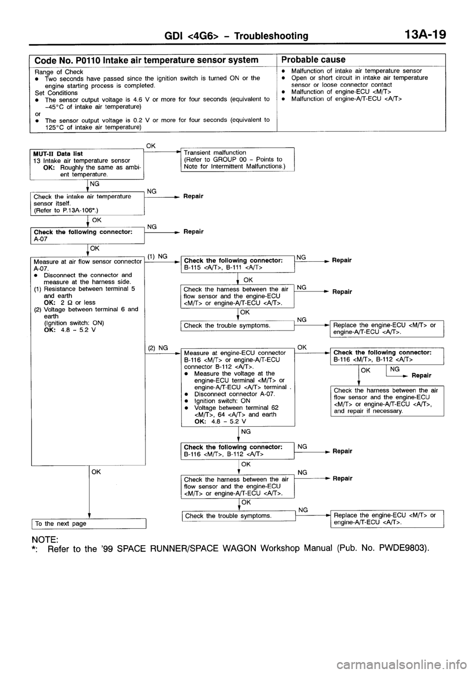 MITSUBISHI SPACE RUNNER 2001 Manual PDF MITSUBISHI SPACE RUNNER 2001 Manual PDF