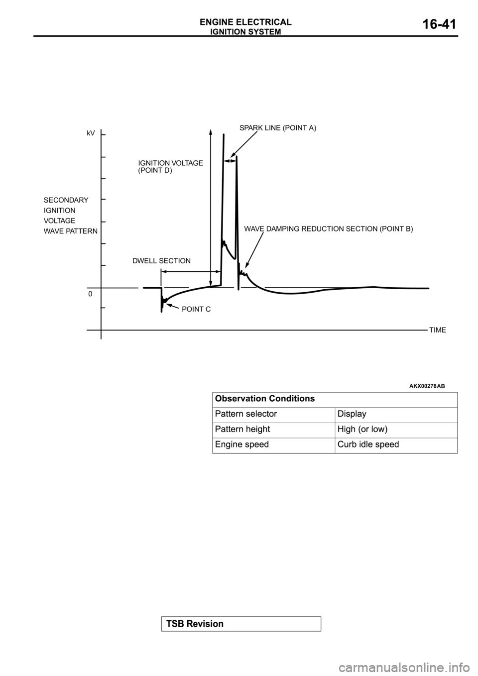 MITSUBISHI SPYDER 2003  Service Repair Manual AKX00278
kV
0 SECONDARY
IGNITION
VOLTAGE
WAVE PATTERNIGNITION VOLTAGE
(POINT D)SPARK LINE (POINT A)
DWELL SECTIONWAVE DAMPING REDUCTION SECTION (POINT B)
POINT C
TIME
AB 