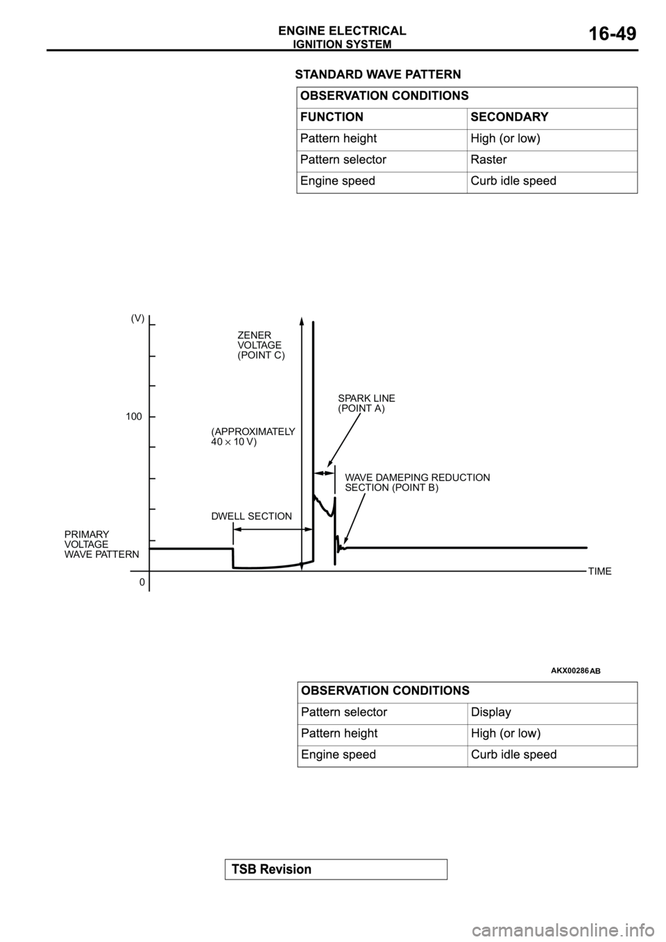 MITSUBISHI SPYDER 2003 Service Repair Manual AKX00286
PRIMARY
VOLTAGE
WAVE PATTERN(V)
100
0ZENER
VO LTAGE
(POINT C)
(APPROXIMATELY
40
10 V)
DWELL SECTIONSPARK LINE
(POINT A)
WAVE DAMEPING REDUCTION
SECTION (POINT B)
TIME
AB MITSUBISHI SPYDER 2003 Service Repair Manual AKX00286
PRIMARY
VOLTAGE
WAVE PATTERN(V)
100
0ZENER
VO LTAGE
(POINT C)
(APPROXIMATELY
40
10 V)
DWELL SECTIONSPARK LINE
(POINT A)
WAVE DAMEPING REDUCTION
SECTION (POINT B)
TIME
AB