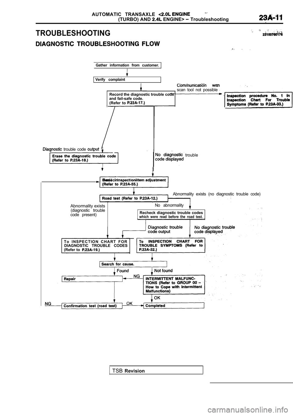 MITSUBISHI SPYDER 1990  Service Repair Manual AUTOMATIC  TRANSAXLE 
(TURBO) AND  ENGINE>   Troubleshooting
TROUBLESHOOTING
Gather  information  from  customer.
Verify  complaint
scan  tool  not  possible Record the diagnostic trouble code and fai