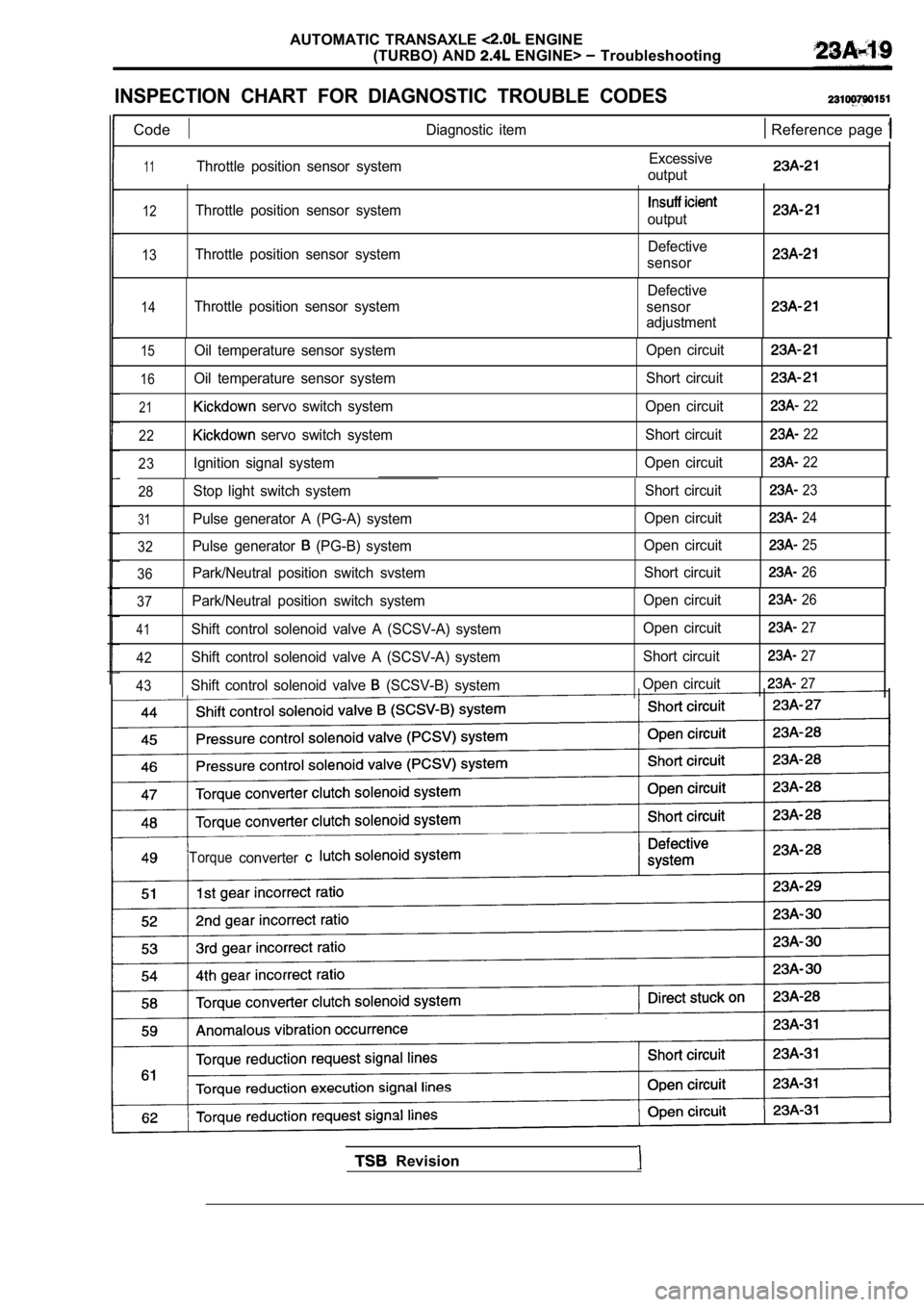 MITSUBISHI SPYDER 1990  Service Repair Manual AUTOMATIC  TRANSAXLE  ENGINE
(TURBO) AND 
 ENGINE>   Troubleshooting
INSPECTION  CHART  FOR  DIAGNOSTIC  TROUBLE  CODES
CodeDiagnostic  item  Reference  page 
11Throttle  position  sensor  system Exce
