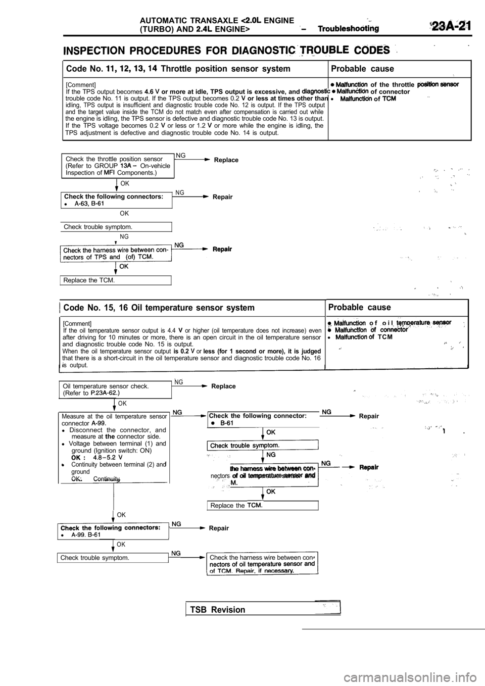 MITSUBISHI SPYDER 1990  Service Repair Manual AUTOMATIC  TRANSAXLE  ENGINE
(TURBO) AND   ENGINE>
Code  No.   Throttle  position  sensor  system Probable  cause
[Comment]  of  the  throttle If  the  TPS  output  becomes 4.6  or  more  at  idle,  T
