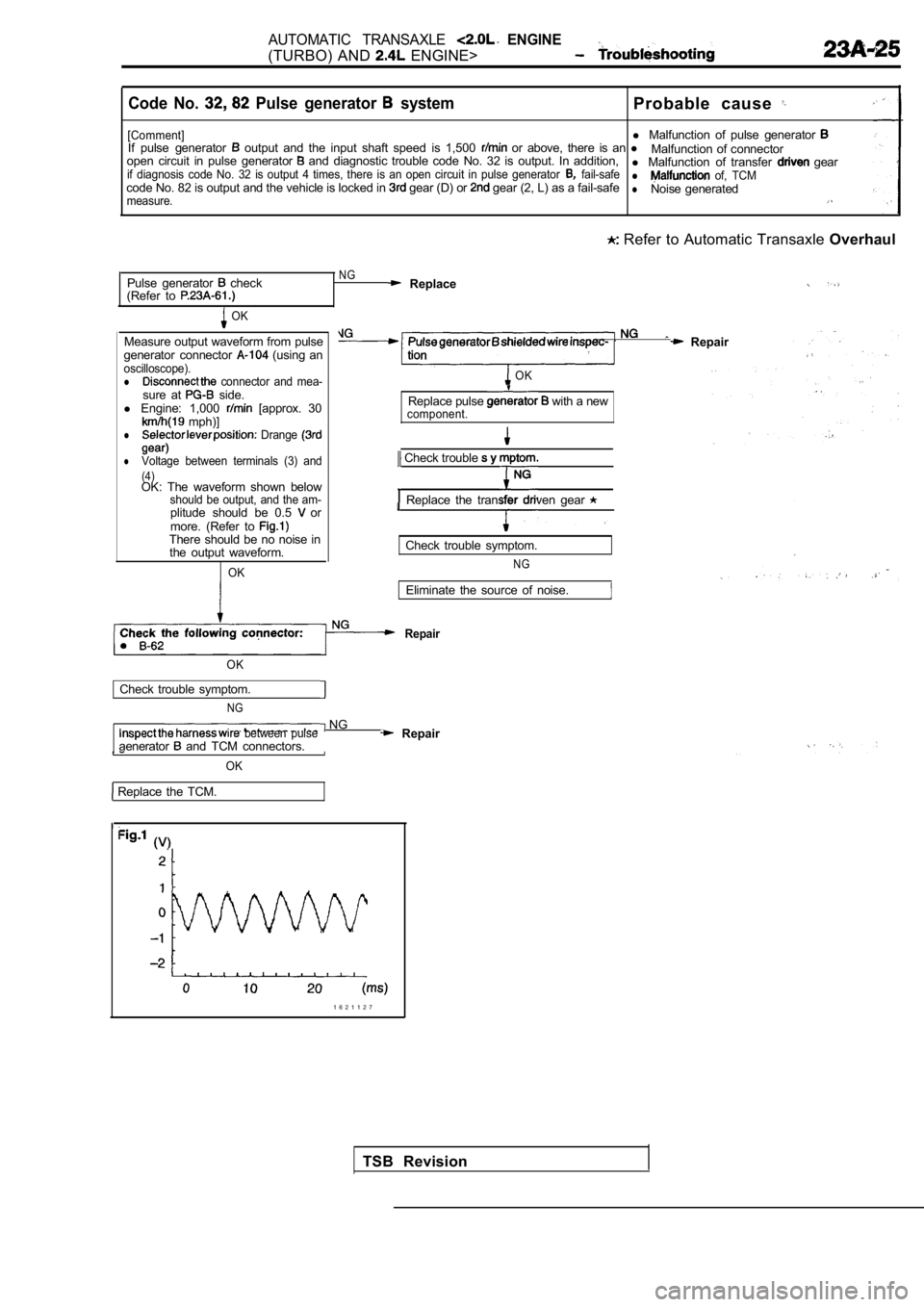 MITSUBISHI SPYDER 1990  Service Repair Manual AUTOMATIC  TRANSAXLE   ENGINE
(TURBO)  AND   ENGINE>
Code  No.   Pulse  generator   systemProbable  cause 
[Comment]l Malfunction  of  pulse  generator If  pulse  generator   output  and  the  input  