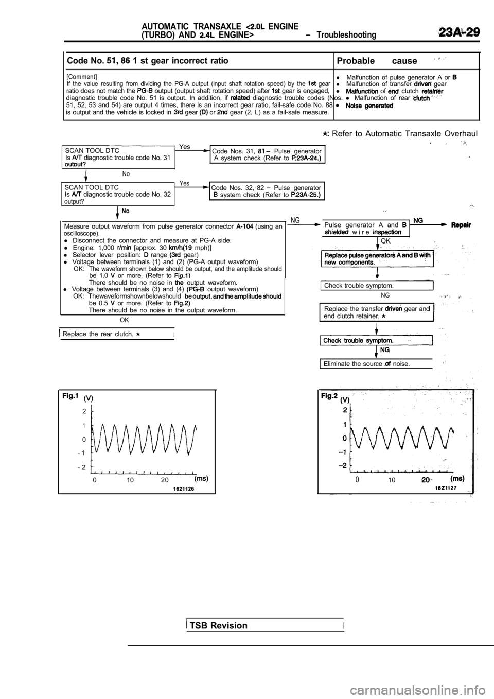 MITSUBISHI SPYDER 1990  Service Repair Manual AUTOMATIC  TRANSAXLE   ENGINE
(TURBO)  AND 
  ENGINE>  Troubleshooting.
Code No.   1  st  gear  incorrect  ratioProbable  cause 
[Comment]lIf  the  value  resulting  from  dividing  the  PG-A  outpu t