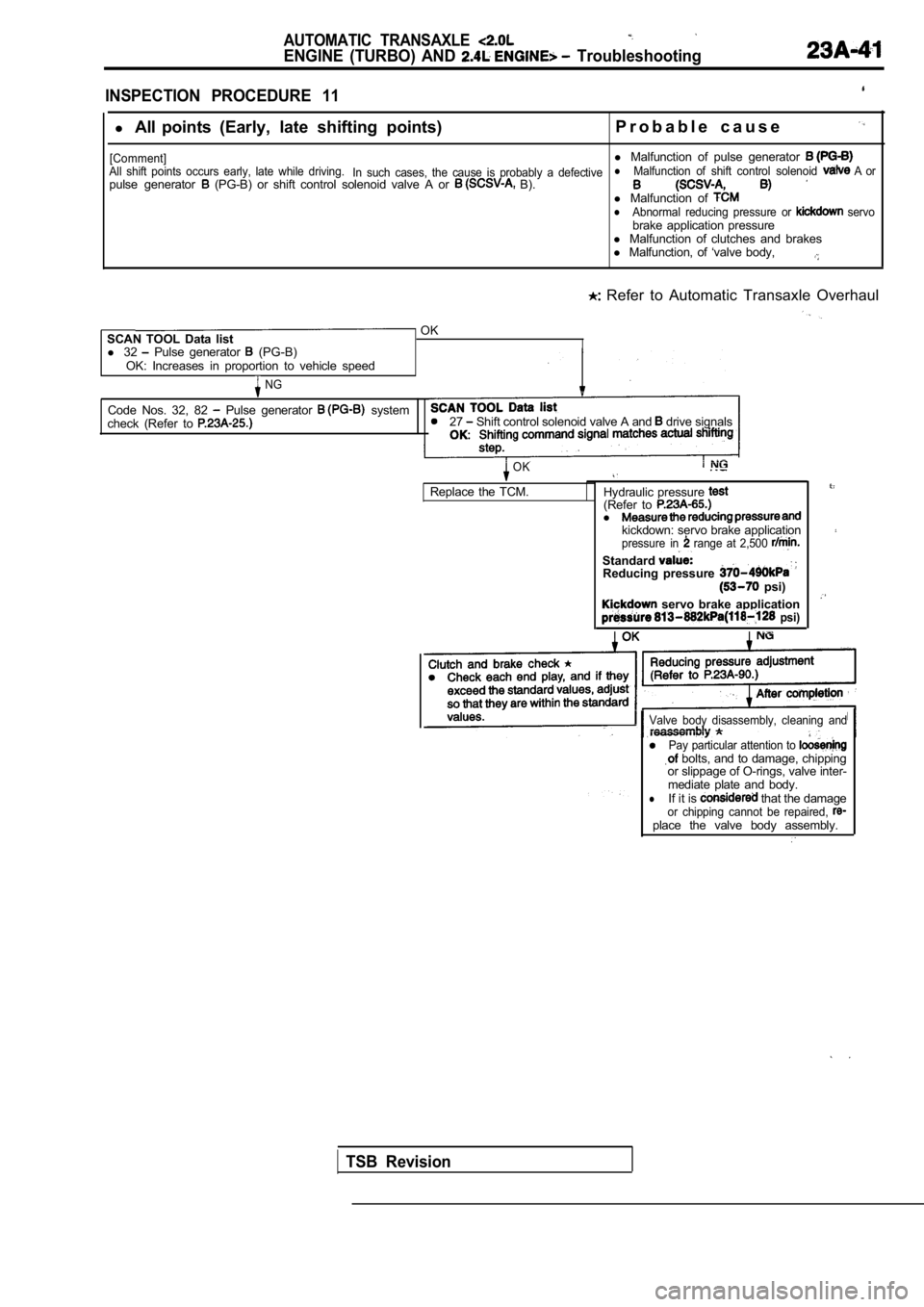 MITSUBISHI SPYDER 1990  Service Repair Manual AUTOMATIC  TRANSAXLE 
ENGINE  (TURBO)  AND   Troubleshooting
INSPECTION  PROCEDURE  11
l All points (Early,  late  shifting  points) P r o b a b l e   c a u s e
[Comment]l 
Malfunction  of  pulse  gen