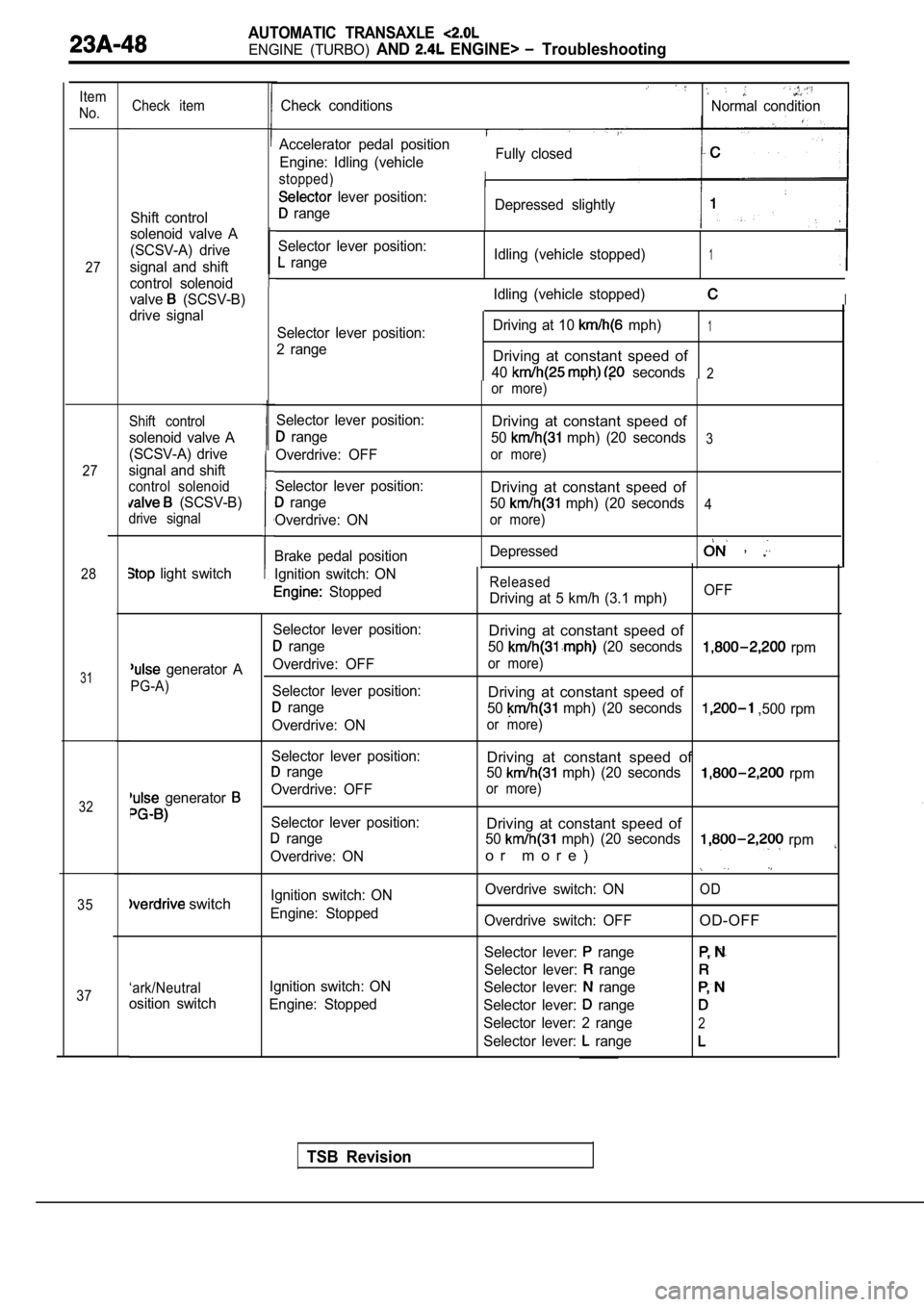 MITSUBISHI SPYDER 1990 Service Repair Manual AUTOMATIC TRANSAXLE
ENGINE (TURBO) AND ENGINE> Troubleshooting
Item
No.
27
27
28
31
32
35
37 Check item
Shift control
solenoid valve A
(SCSV-A) drive
signal and shift
control solenoid
MITSUBISHI SPYDER 1990 Service Repair Manual AUTOMATIC TRANSAXLE
ENGINE (TURBO) AND ENGINE> Troubleshooting
Item
No.
27
27
28
31
32
35
37 Check item
Shift control
solenoid valve A
(SCSV-A) drive
signal and shift
control solenoid