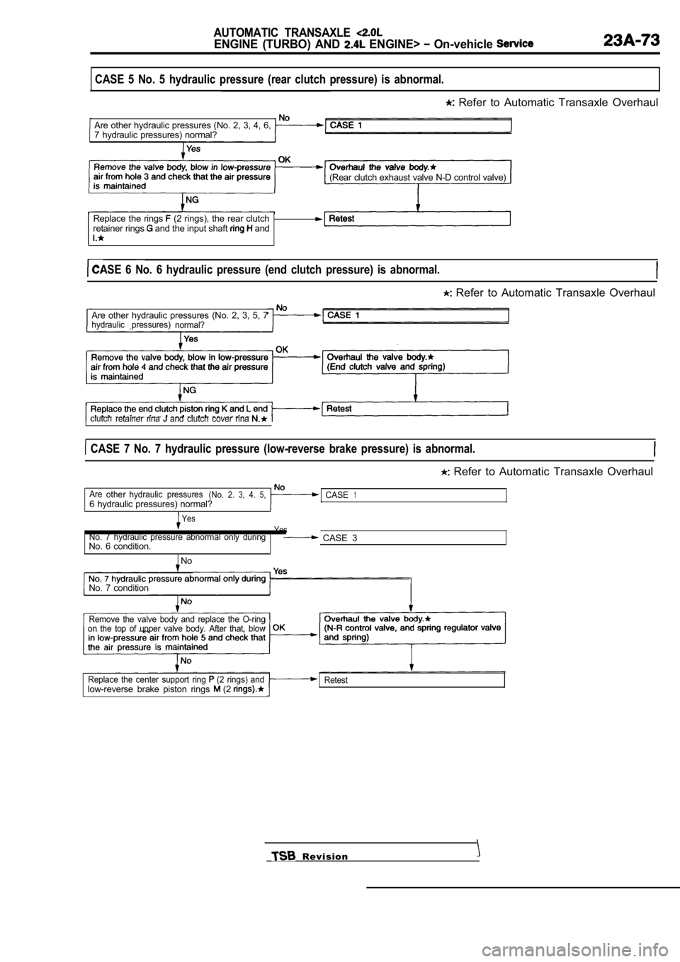 MITSUBISHI SPYDER 1990 Service Repair Manual AUTOMATIC TRANSAXLE
ENGINE (TURBO) AND ENGINE> On-vehicle
CASE 5 No. 5 hydraulic pressure (rear clutch pressure) is abnormal.
Refer to Automatic Transaxle Overhaul
Are other hy MITSUBISHI SPYDER 1990 Service Repair Manual AUTOMATIC TRANSAXLE
ENGINE (TURBO) AND ENGINE> On-vehicle
CASE 5 No. 5 hydraulic pressure (rear clutch pressure) is abnormal.
Refer to Automatic Transaxle Overhaul
Are other hy