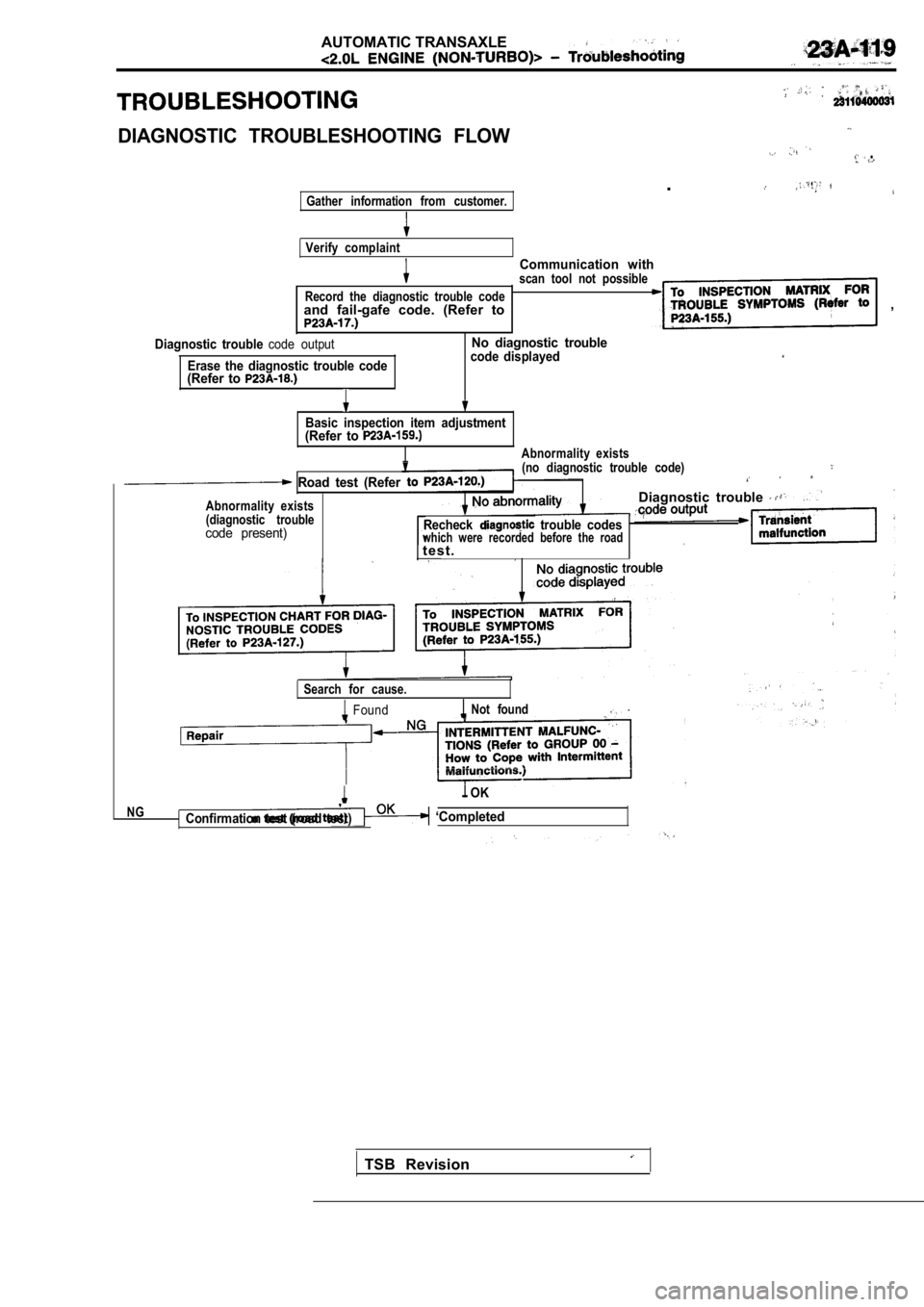 MITSUBISHI SPYDER 1990  Service Repair Manual AUTOMATIC TRANSAXLE
DIAGNOSTIC  TROUBLESHOOTING  FLOW
 .
.Gather  information  from  customer.
Verify  complaint
Communication  withscan  tool  not  possible
Record  the  diagnostic  trouble  code
and