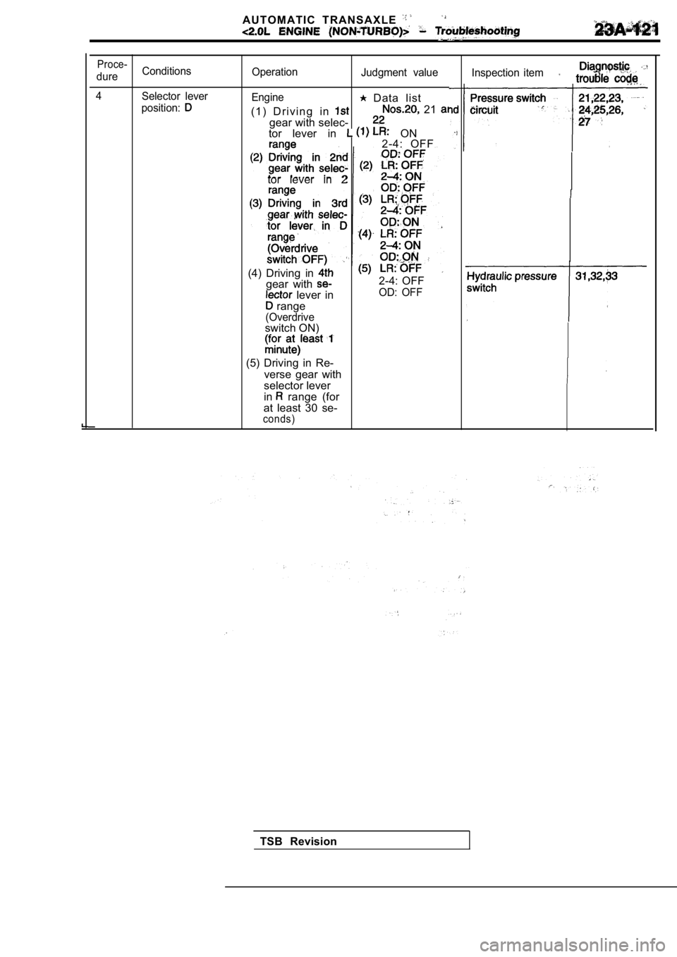 MITSUBISHI SPYDER 1990  Service Repair Manual A U T O M A T I C   T R A N S A X L E  
Proce-
dureConditions
OperationJudgment  value
4 Selector  lever
Engine
  Data  listposition:( 1 )   D r i v i n g   i n    21 
tor  lever  in   ON
gear with se