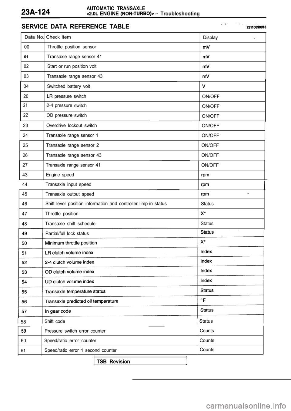 MITSUBISHI SPYDER 1990 Service Repair Manual AUTOMATIC TRANSAXLE
ENGINE Troubleshooting
SERVICE DATA REFERENCE TABLE
Data No. Check itemDisplay
00 Throttle position sensor
01Transaxle range sensor 41
02Start or run position v MITSUBISHI SPYDER 1990 Service Repair Manual AUTOMATIC TRANSAXLE
ENGINE Troubleshooting
SERVICE DATA REFERENCE TABLE
Data No. Check itemDisplay
00 Throttle position sensor
01Transaxle range sensor 41
02Start or run position v