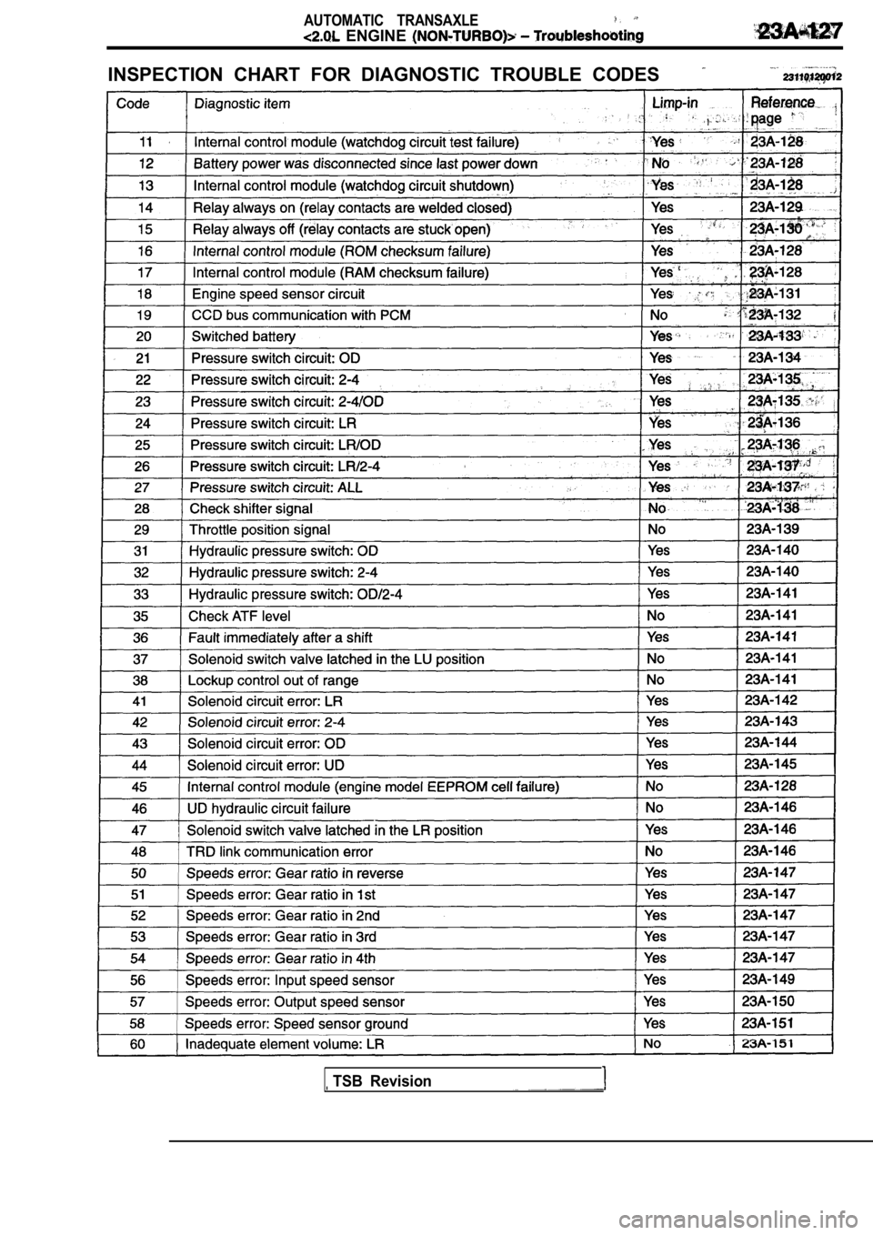 MITSUBISHI SPYDER 1990 Service Repair Manual AUTOMATIC TRANSAXLE
ENGINE
INSPECTION CHART FOR DIAGNOSTIC TROUBLE CODES
TSB Revision MITSUBISHI SPYDER 1990 Service Repair Manual AUTOMATIC TRANSAXLE
ENGINE
INSPECTION CHART FOR DIAGNOSTIC TROUBLE CODES
TSB Revision