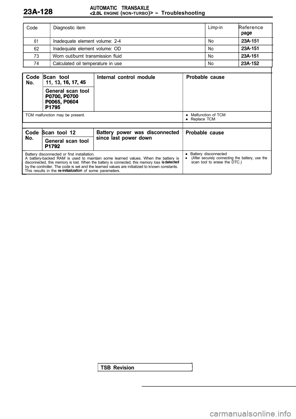 MITSUBISHI SPYDER 1990 Service Repair Manual AUTOMATIC TRANSAXLE ENGINE (NON -TURBO )> Troubleshooting
Code Diagnostic item
61Inadequate element volume: 2-4
62Inadequate element volume: OD
73Worn out/burnt transmission fluid
74Calcu MITSUBISHI SPYDER 1990 Service Repair Manual AUTOMATIC TRANSAXLE ENGINE (NON -TURBO )> Troubleshooting
Code Diagnostic item
61Inadequate element volume: 2-4
62Inadequate element volume: OD
73Worn out/burnt transmission fluid
74Calcu