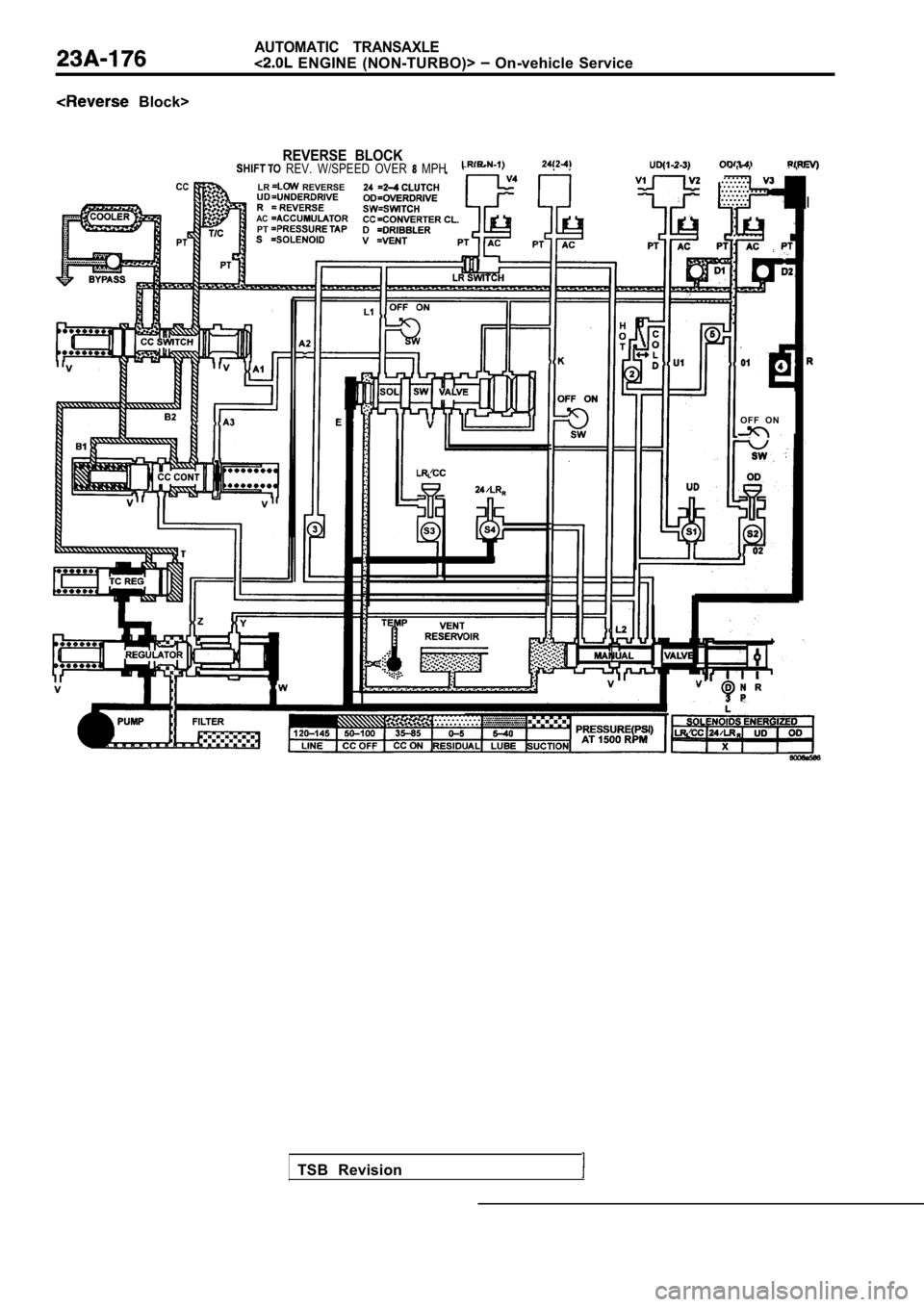 MITSUBISHI SPYDER 1990 Service Repair Manual AUTOMATIC TRANSAXLE
ENGINE (NON-TURBO)> On-vehicle Service
Block>
REVERSE BLOCK REV. W/SPEED OVER MPH -- .
LR REVERSE
ACPT
TSB Revision
O F F O N
I MITSUBISHI SPYDER 1990 Service Repair Manual AUTOMATIC TRANSAXLE
ENGINE (NON-TURBO)> On-vehicle Service
Block>
REVERSE BLOCK REV. W/SPEED OVER MPH -- .
LR REVERSE
ACPT
TSB Revision
O F F O N
I