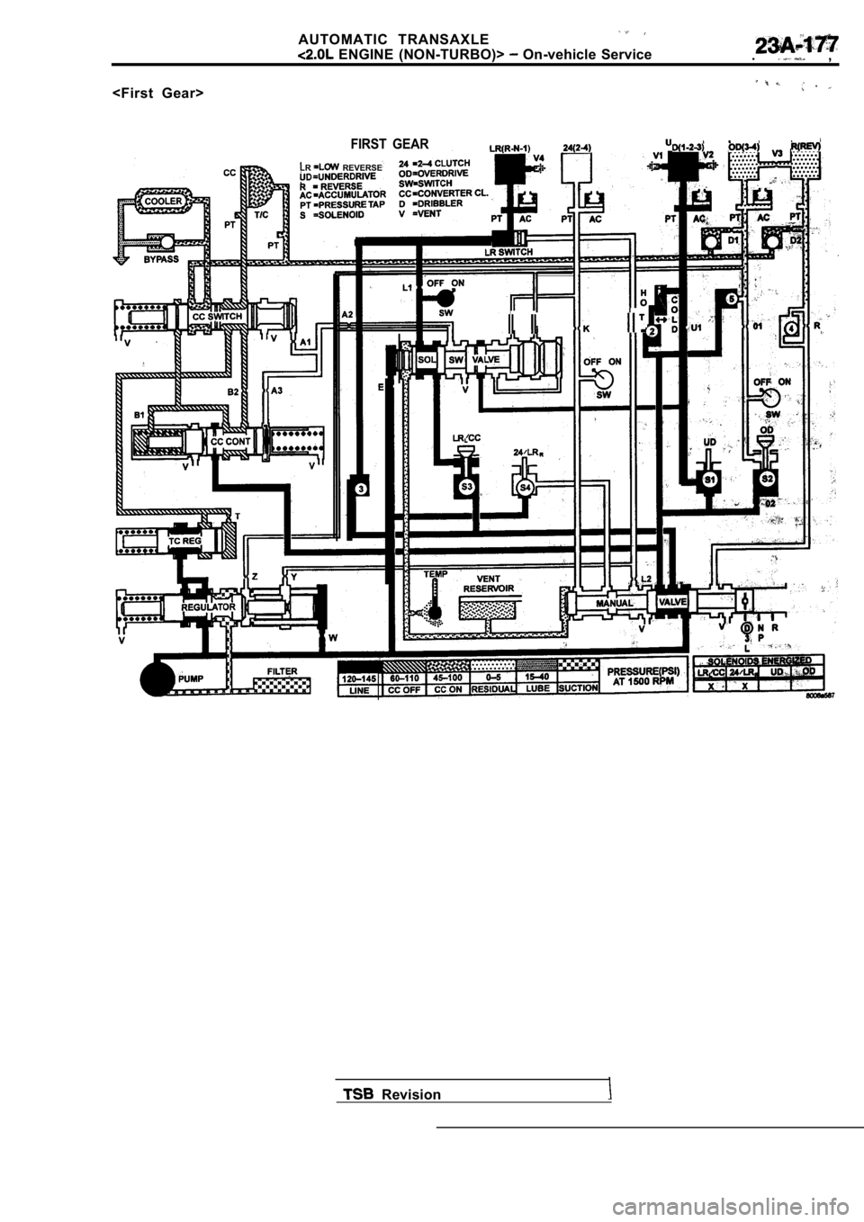 MITSUBISHI SPYDER 1990 Service Repair Manual AUTOMATIC TRANSAXLE
ENGINE (NON-TURBO)> On-vehicle Service. ,
<First Gear>
FIRST GEAR
LR REVERSE
Revision MITSUBISHI SPYDER 1990 Service Repair Manual AUTOMATIC TRANSAXLE
ENGINE (NON-TURBO)> On-vehicle Service. ,
<First Gear>
FIRST GEAR
LR REVERSE
Revision