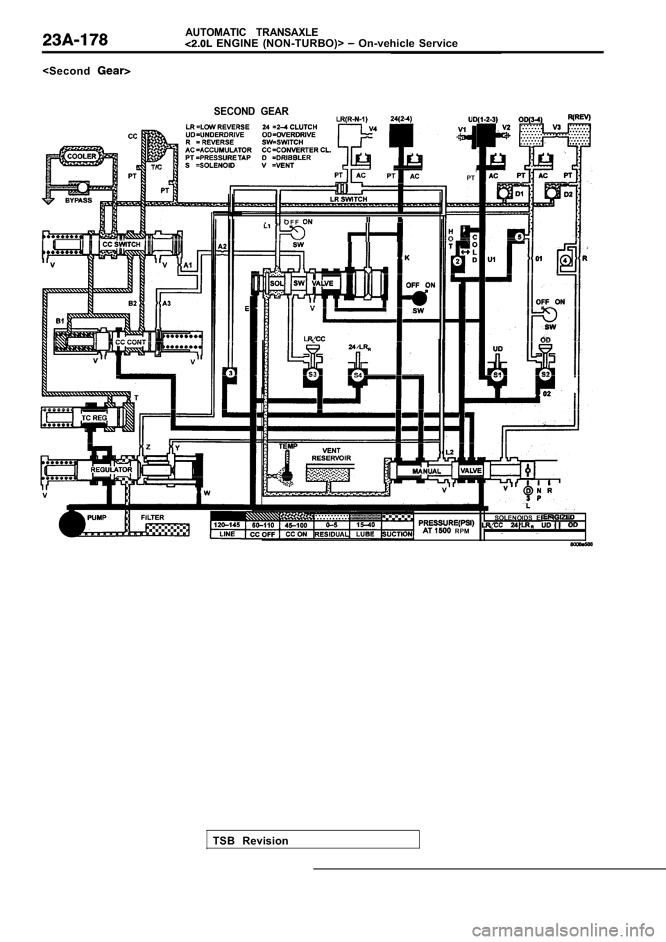 MITSUBISHI SPYDER 1990 Service Repair Manual AUTOMATIC TRANSAXLE ENGINE (NON-TURBO)> On-vehicle Service
<Second
SECOND GEAR
nO F FII
PT
TSB Revision
SOLENOIDS EM
RPM MITSUBISHI SPYDER 1990 Service Repair Manual AUTOMATIC TRANSAXLE ENGINE (NON-TURBO)> On-vehicle Service
<Second
SECOND GEAR
nO F FII
PT
TSB Revision
SOLENOIDS EM
RPM