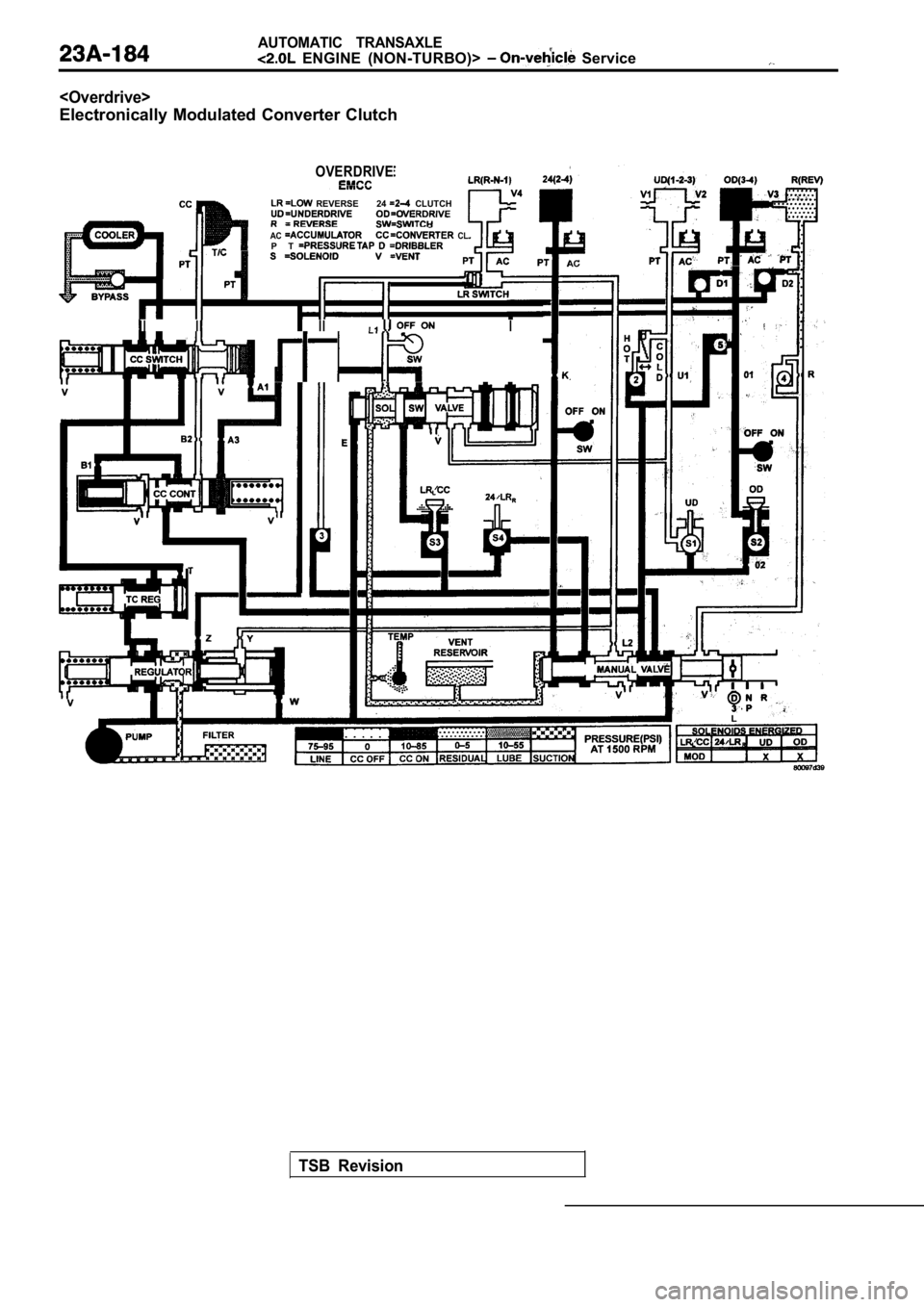 MITSUBISHI SPYDER 1990 Service Repair Manual AUTOMATIC TRANSAXLE
ENGINE (NON-TURBO)> Service
<Overdrive>
Electronically Modulated Converter Clutch
OVERDRIVE
REVERSE 24 CLUTCH
AC CL.P T
II II I III
AC
. . . . . . .. . . . . .
. . . MITSUBISHI SPYDER 1990 Service Repair Manual AUTOMATIC TRANSAXLE
ENGINE (NON-TURBO)> Service
<Overdrive>
Electronically Modulated Converter Clutch
OVERDRIVE
REVERSE 24 CLUTCH
AC CL.P T
II II I III
AC
. . . . . . .. . . . . .
. . .