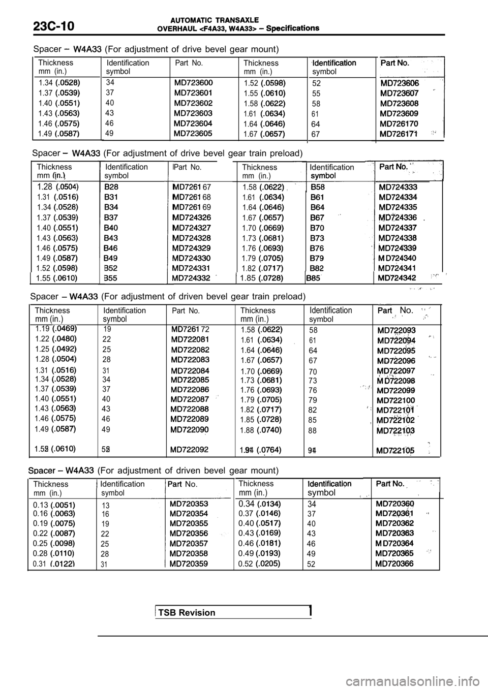 MITSUBISHI SPYDER 1990  Service Repair Manual Spacer  (For  adjustment  of  drive  bevel  gear  mount)
ThicknessIdentification
mm  (in.)symbol
1.3434
1.37
37
1.40
40
1.43
43
1.4646
1.49
49 Part  No.
Thickness
mm  (in.)symbol
1.5252
1.5555
1.58
58