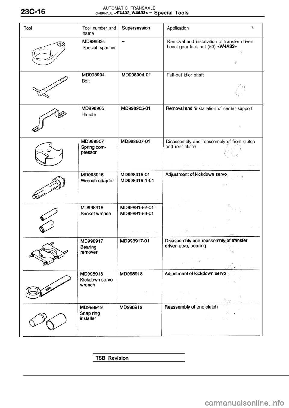 MITSUBISHI SPYDER 1990  Service Repair Manual AUTOMATIC  TRANSAXLE
OVERHAUL  Special  Tools
ToolTool  number  and
name
Special  spannerApplication
Removal  and  installation  of  transfer  driven
bevel  gear  lock  nut  (50) 
Bolt
Pull-out  idler