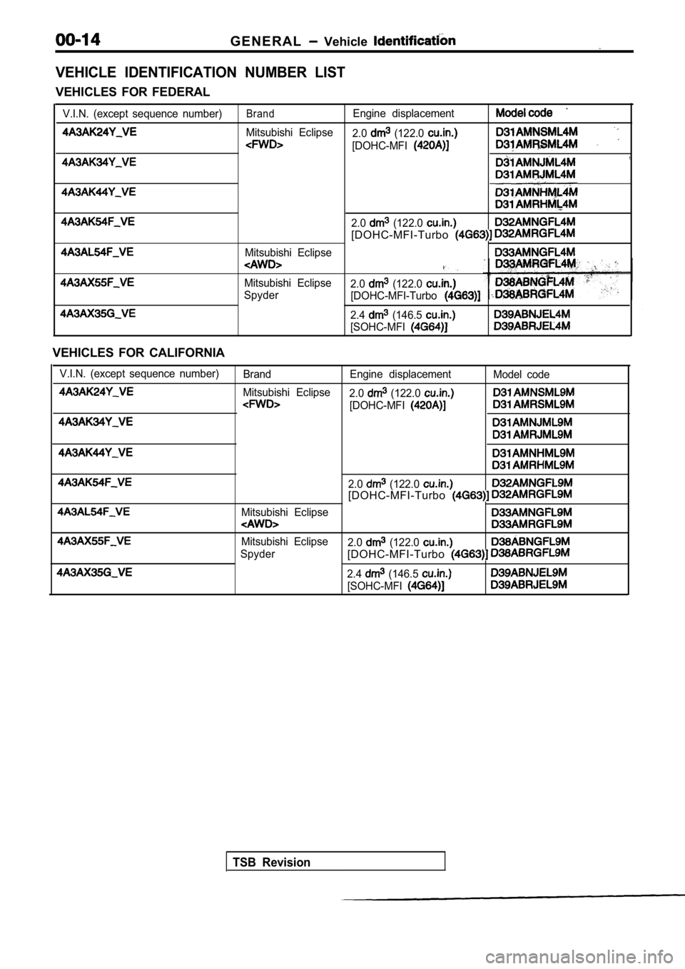 MITSUBISHI SPYDER 1990  Service User Guide G E N E R A L  Vehicle 
VEHICLE  IDENTIFICATION  NUMBER  LIST
VEHICLES  FOR  FEDERAL
V.I.N.  (except  sequence  number)BrandEngine  displacement
Mitsubishi  Eclipse2.0  (122.0 
[DOHC-MFI
2.0  (122.0 
